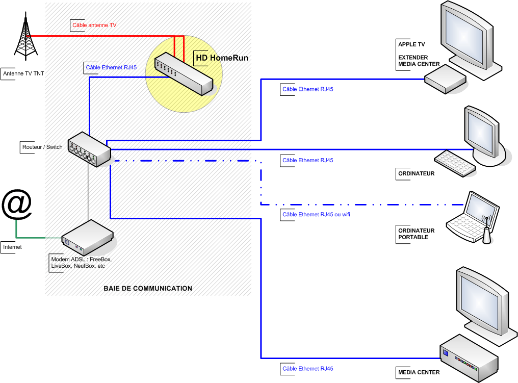 Test: La TNT sur réseau ethernet - Maison et Domotique