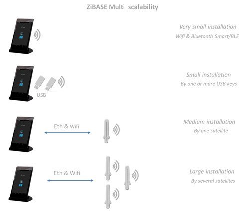 zibase_multi_scalability500