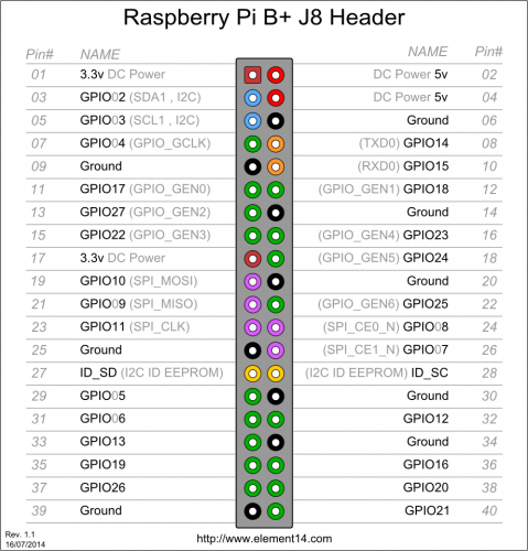 GPIO