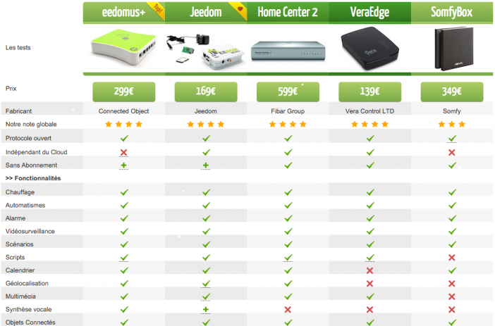 comparatif