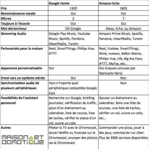 comparatif_amazon_echo_google_home