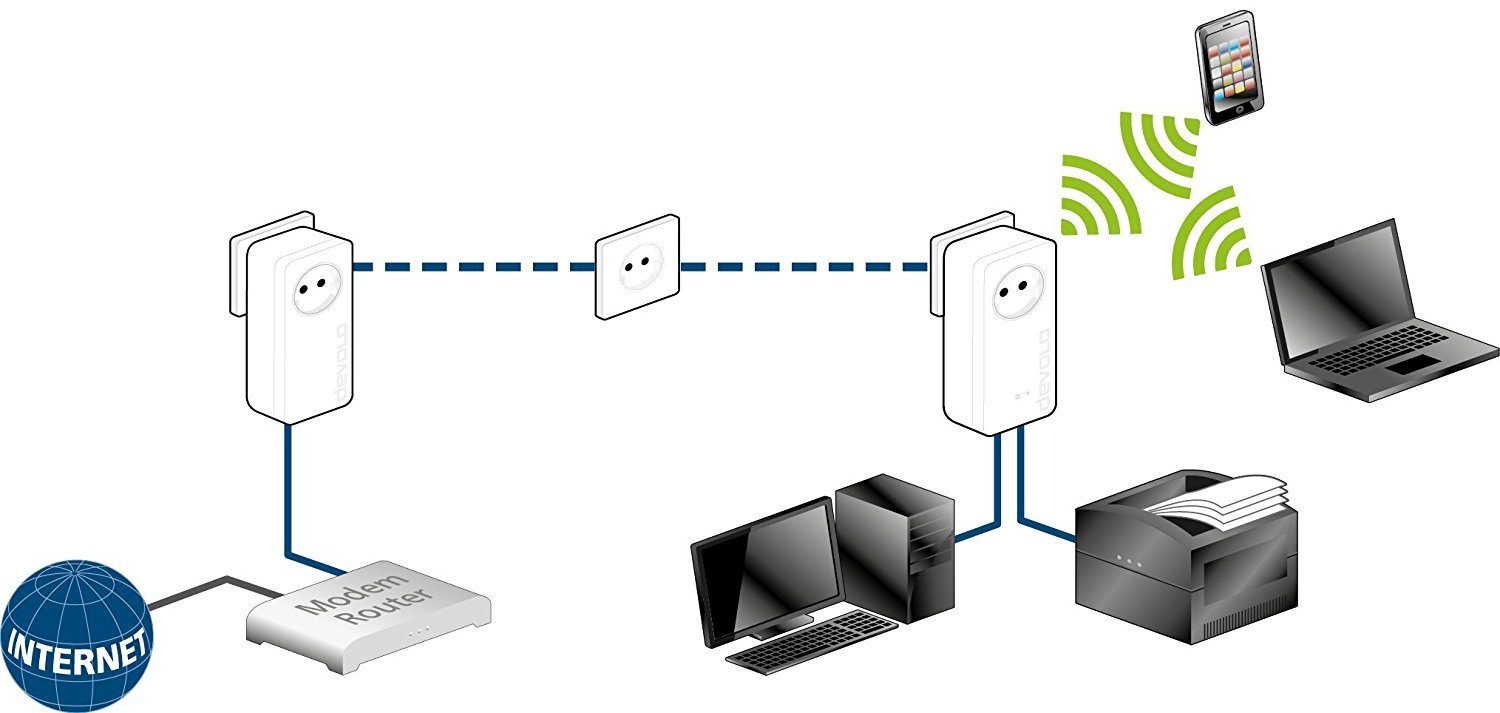 Test du Kit CPL Devolo dLAN 1200+ Wifi ac - Maison et Domotique