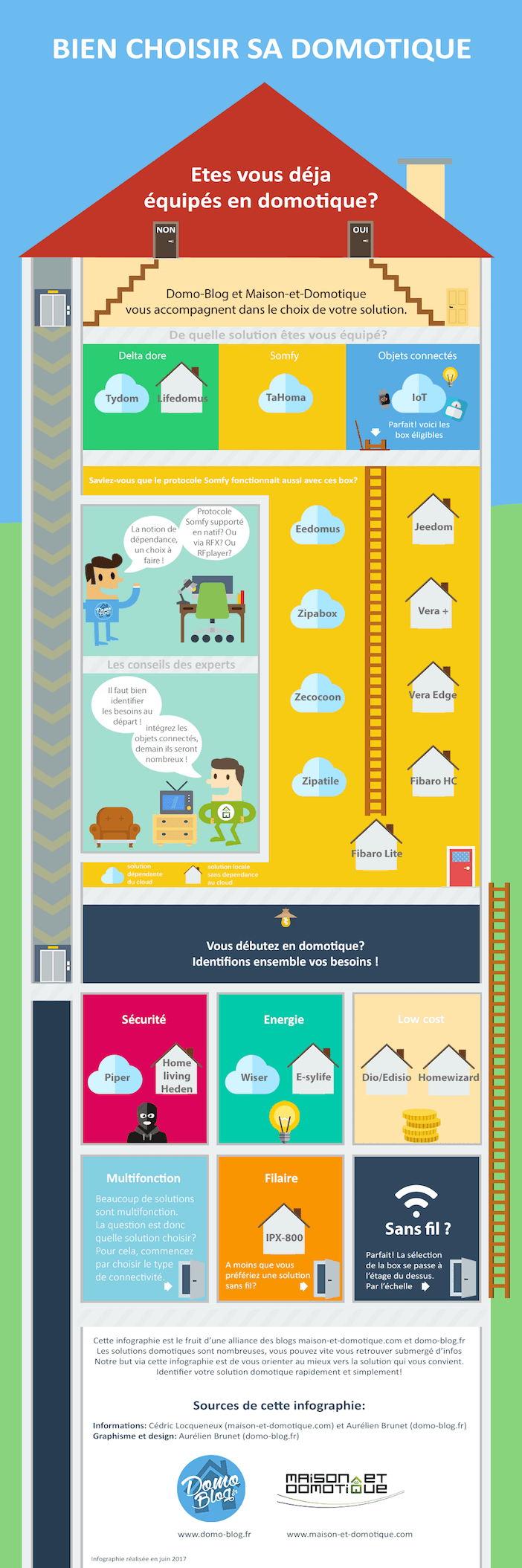 infographie choix domotique bilan des solutions 702