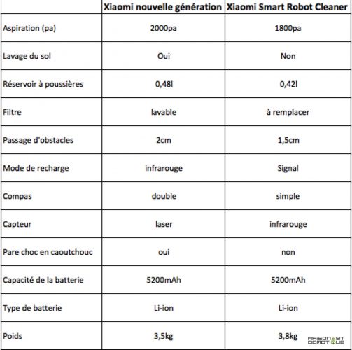 https://www.maison-et-domotique.com/wp-content/uploads/2017/10/comparatif_robot_xiaomi-503x500.jpg