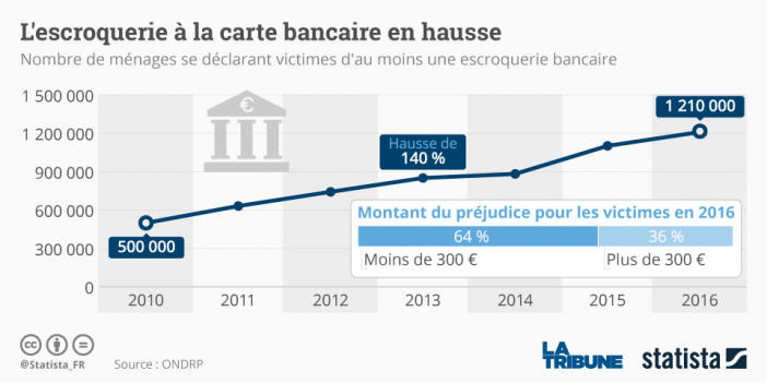 statista cb escroqueries carte bancaire