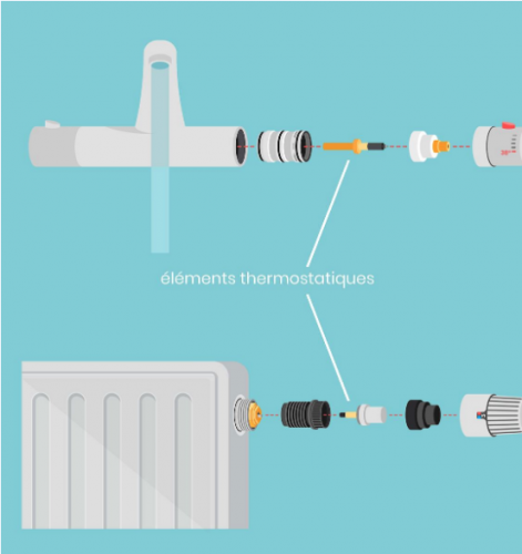 principe thermostatique