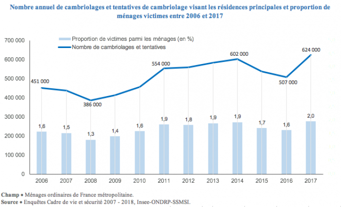 evolution cambriolages 2006 2017