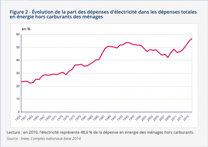 stats insee electricite