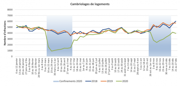 cambriolages de logements