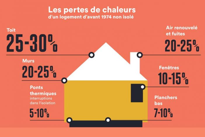 Par où s'échappe la chaleur de la maison ? 1 1c56465036 50159370 pertes chaleur maison ademe