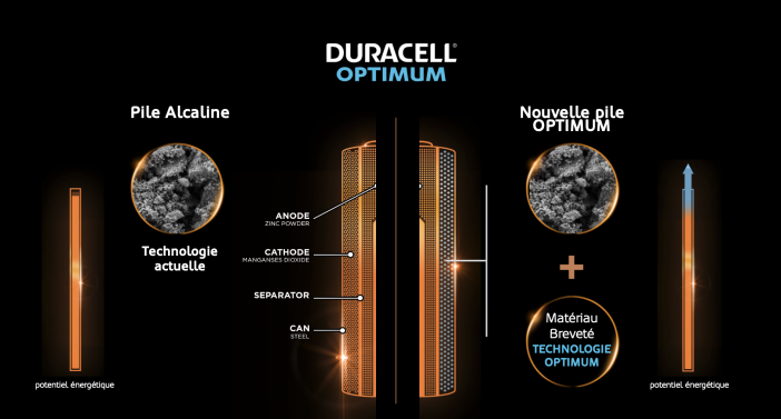 duracell composition