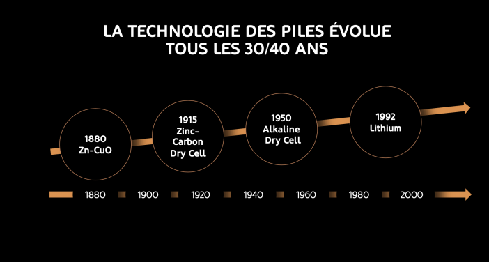 duracell historique