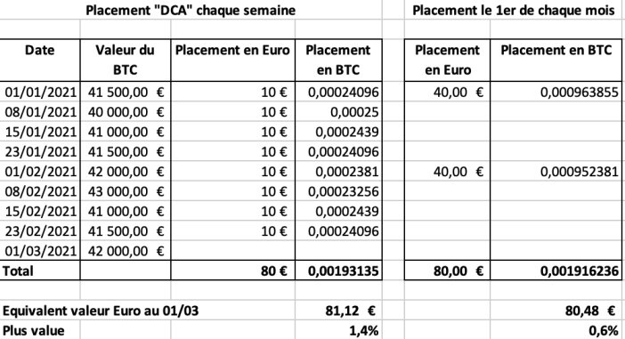 calcul dca