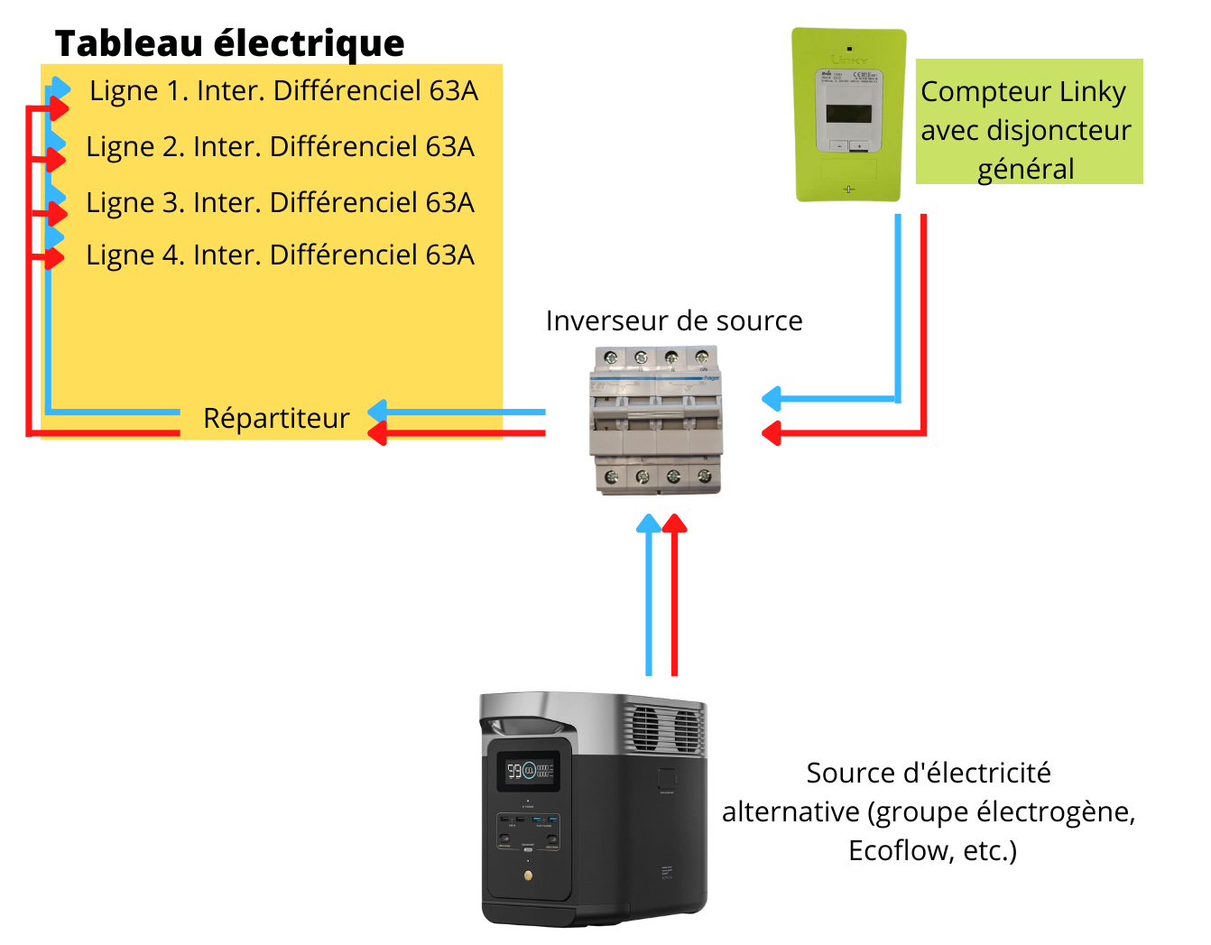 Inverseur de source Monophasé 63A