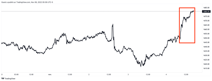 xauusd 2022 11 06 11 39 43