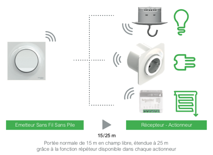 Schneider Odace Sans Fil Sans pile: une solution domotique trop