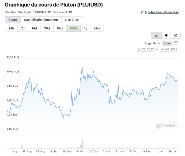 Suscripciones a Spotify, Netflix, Disney+, Amazon reembolsadas y reembolso del 3 %: ¡descubre el Plutus CB! 4 cours plu