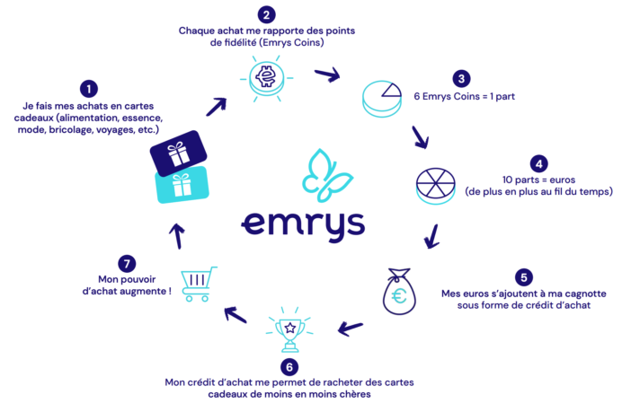 Emrys, Bitrefill, The Corner: Paradan tasarruf etmek ve hatta para kazanmak için alışverişlerinizi hediye kartlarıyla ödeyin! 9 emrys 02