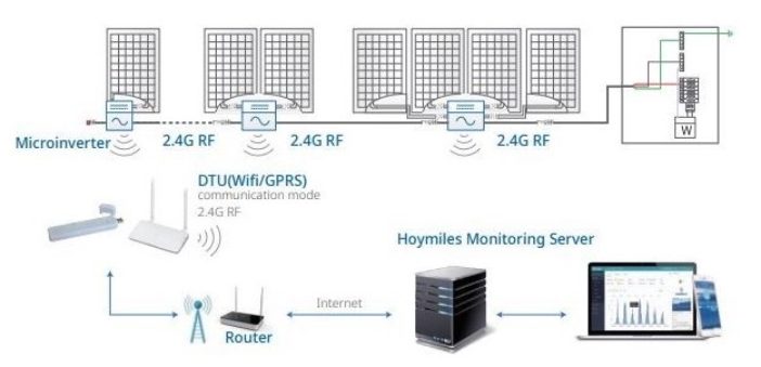 module de telesurveillance dtu pro hoymiles