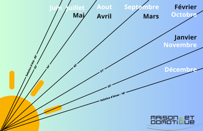 alignement du soleil selon les saisons