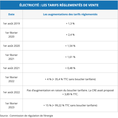 hausse electricite