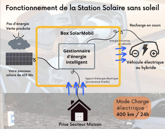 solarmobil sans soleil