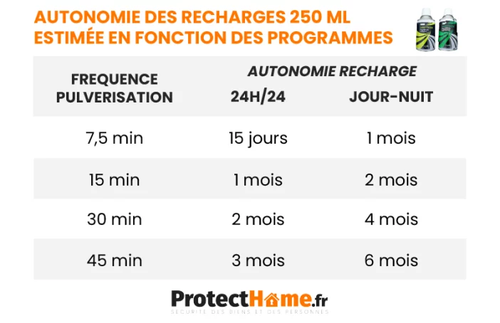 consommation recharge anti mouche moustique