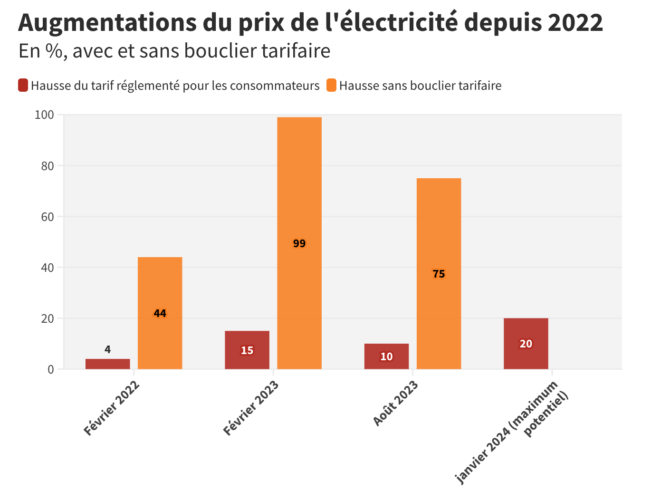 evolution prix electricite