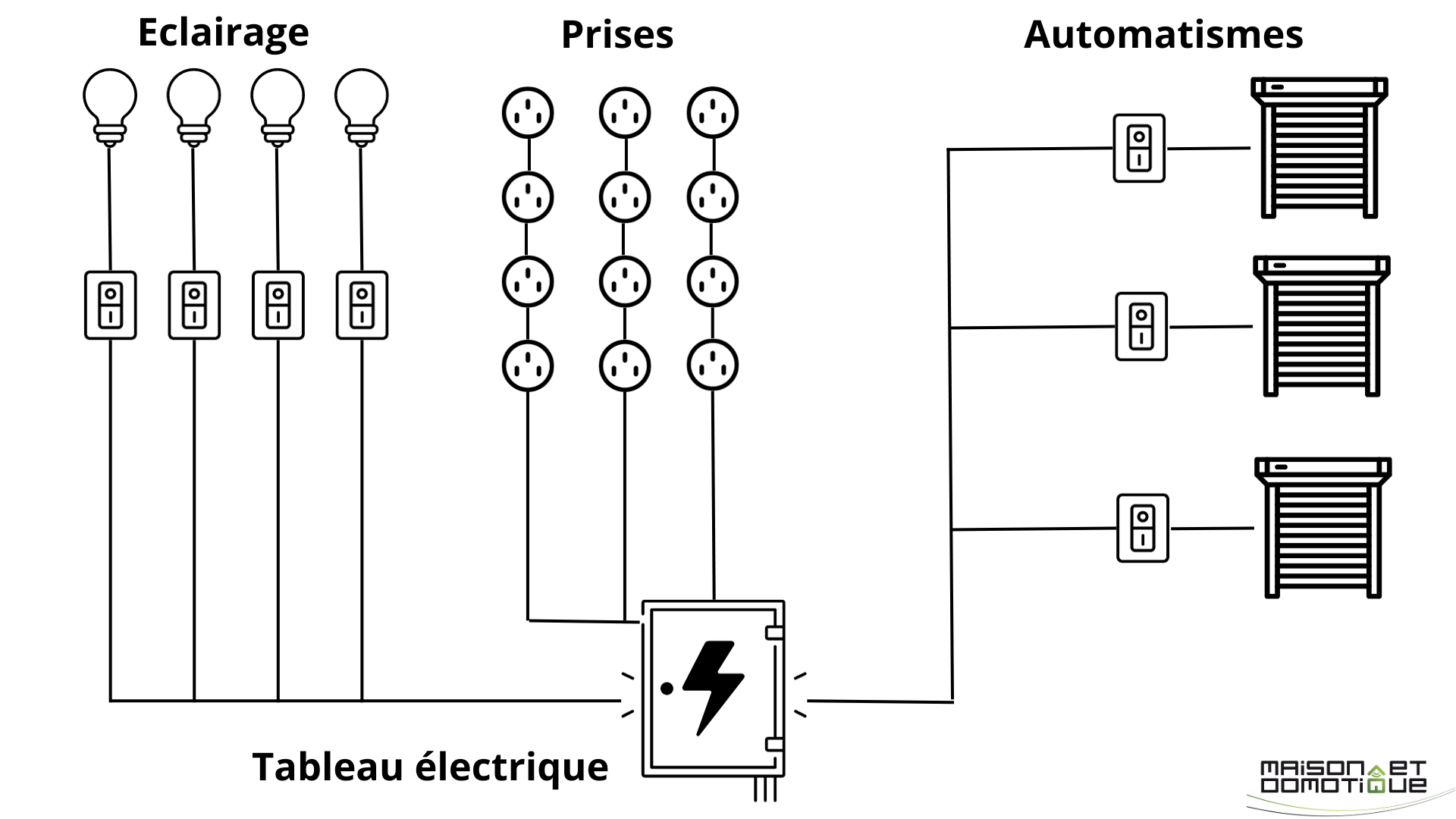 Quel schéma électrique pour un logement : circuit classique vs circuit en  étoile ? - Maison et Domotique