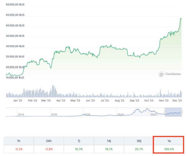 evolution btc