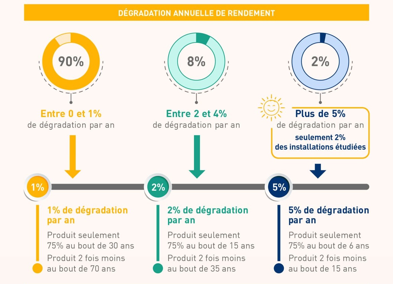 degradation