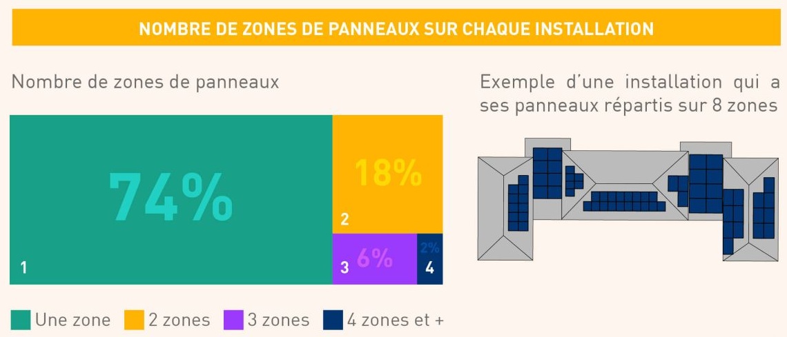 zones