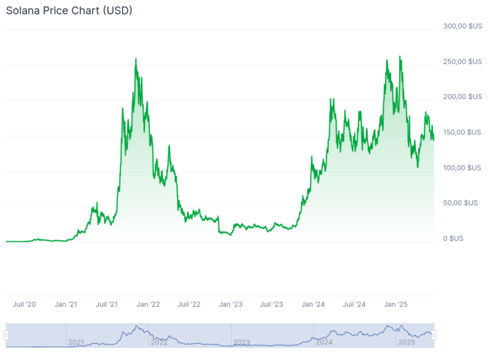 Investir dans les cryptos en 2025 : les pépites à ne pas rater (et quelques surprises à surveiller !) 3 solana