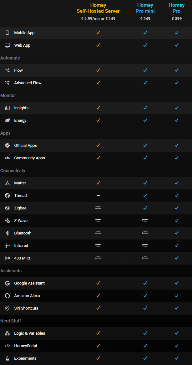 Homey Self-Hosted Server débarque : Homey sur Raspberry Pi, Docker, Synology, Proxmox… 3 comparaison homey