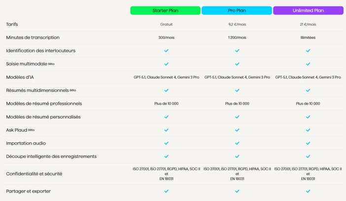 J’ai testé le Plaud Note Pro : le dictaphone boosté à l’IA qui me fait gagner 10h/semaine 15 tarifs plaud