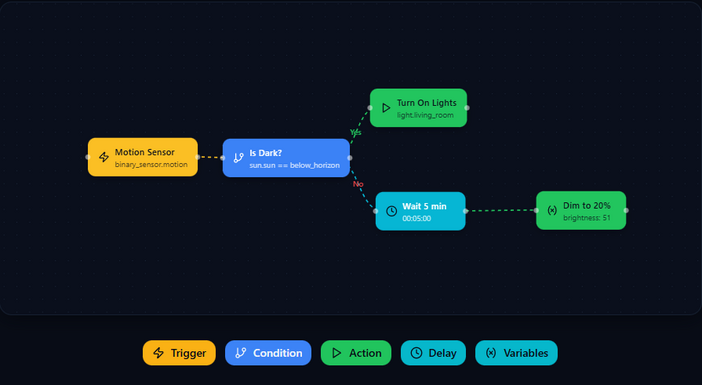 C.A.F.E. dans Home Assistant : des automatisations façon Node-RED… sans Node-RED 1 cafe schema