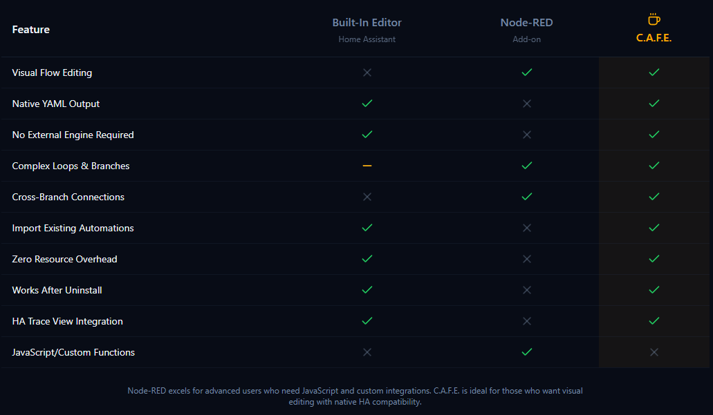 C.A.F.E. dans Home Assistant : des automatisations façon Node-RED… sans Node-RED 2 comparatif cafe