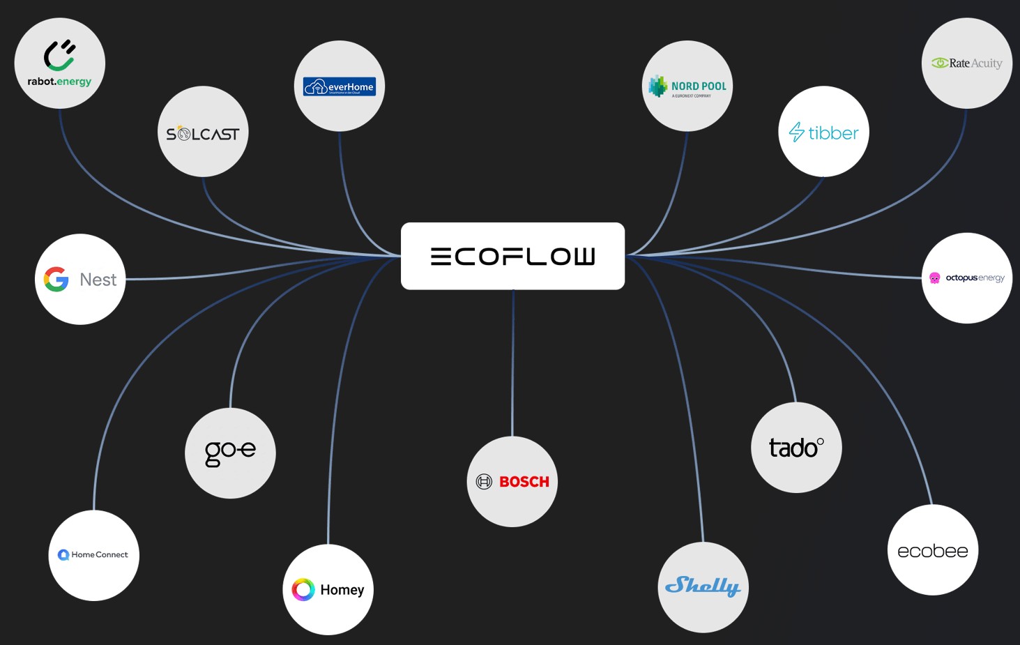EcoFlow au CES 2026 : partenariat avec Homey by LG, alliance multi-marques et DELTA Pro Ultra X primé
