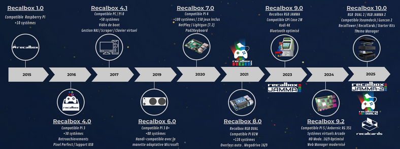 Timeline Raspberry Pi Modell RecalBox 10 : Raspberry Pi 5, Steam Deck, nouvelle interface… la ...