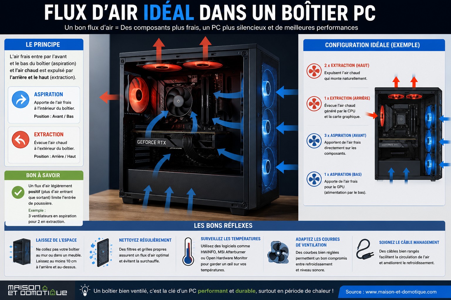 Canicule : pourquoi votre PC gamer surchauffe (et les solutions qui fonctionnent vraiment) 7 infographie flux air pc