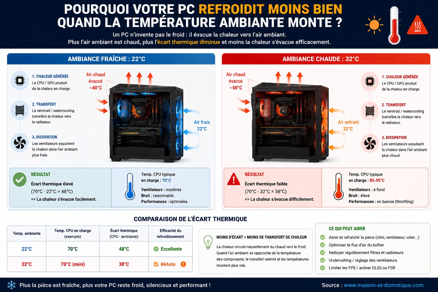 Canicule : pourquoi votre PC gamer surchauffe (et les solutions qui fonctionnent vraiment) 1 pc gamer et canicule