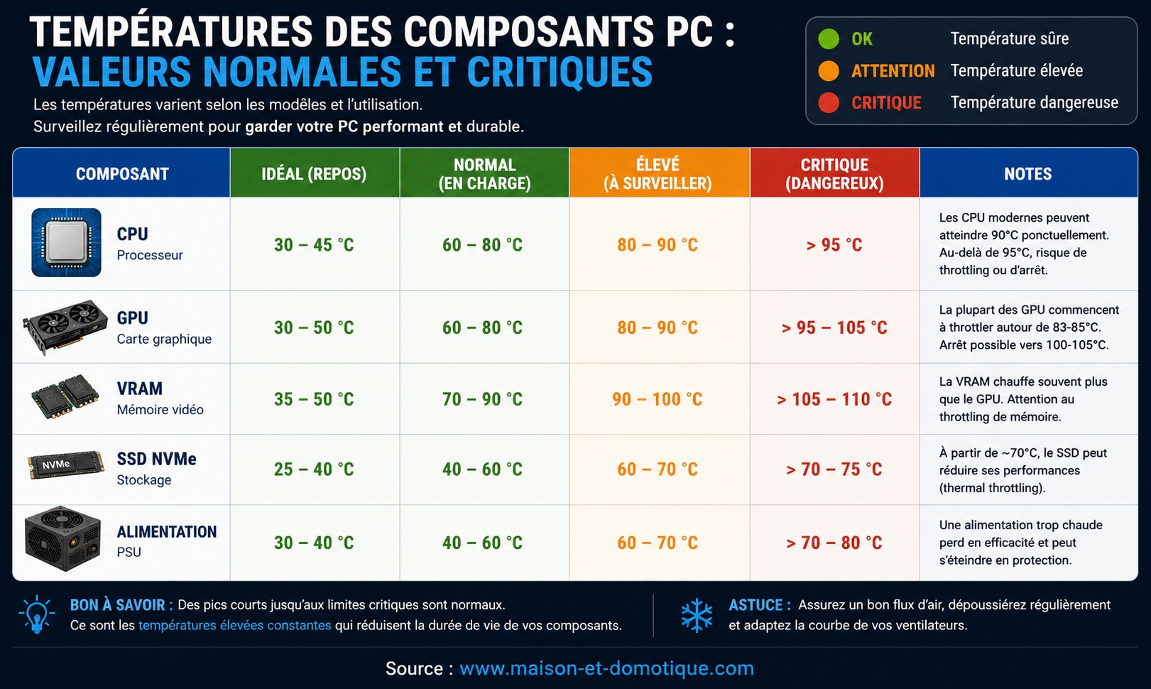 Canicule : pourquoi votre PC gamer surchauffe (et les solutions qui fonctionnent vraiment) 2 temperatures maximales ordinateur