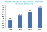Domotique News N°268: KNX, n°1 des marchés européens