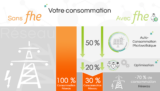 Full Home Energy: domotique et photovoltaïque au service de l’autoconsommation